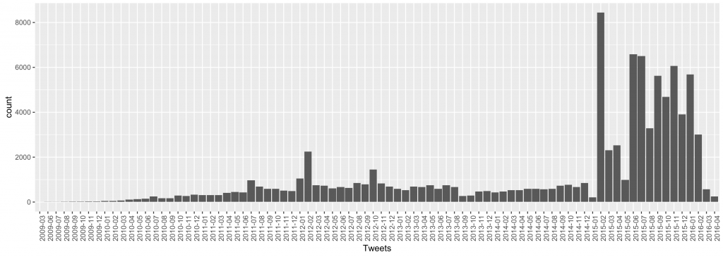 histogram of tweets using the hashtag