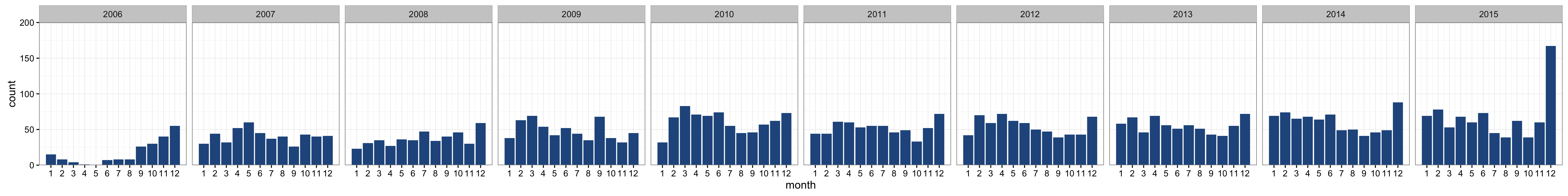number of bids by month and year